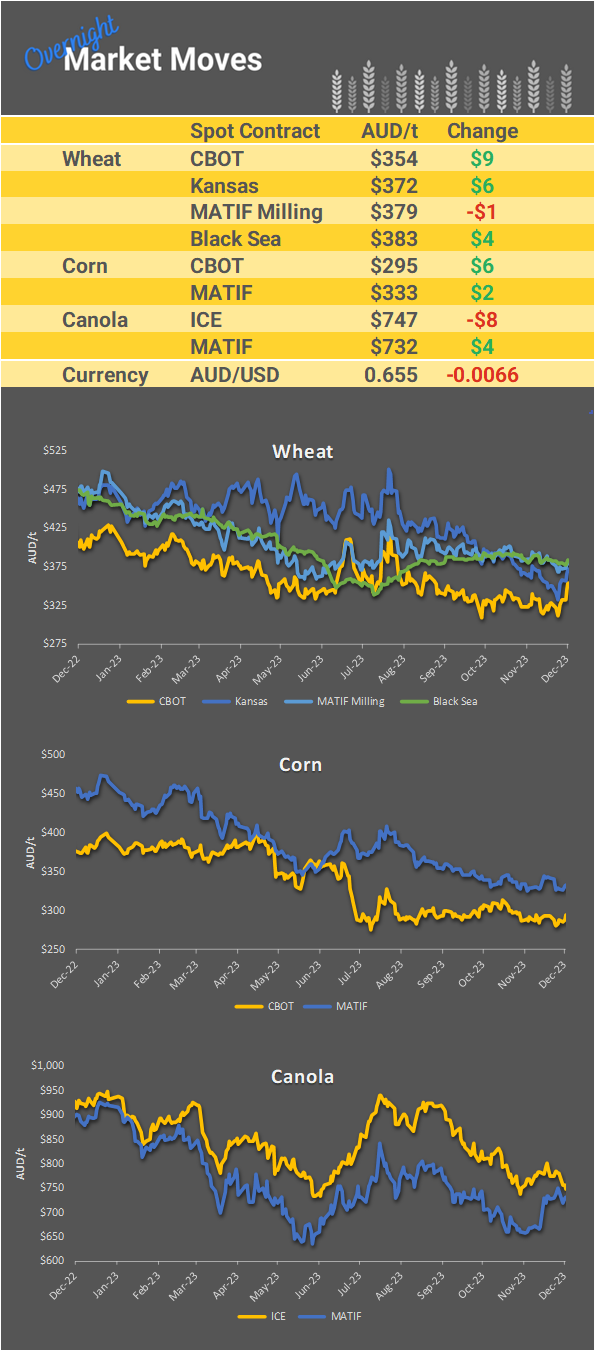 Chart including Wheat CBOT prices, Wheat Black Sea prices, Canola ICE prices and Canola MATIF prices