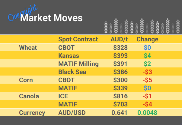 Grain Report Tuesday- 10th October