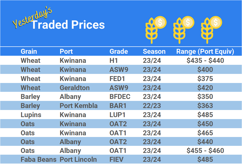 Grain trade prices for Australia Grain (wheat, barley, Sorghum, Lupins, Canola, Faba Beans, Oats, Chickpeas and lentils)