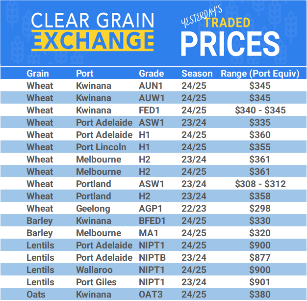 Grain trade prices for Australia Grain (wheat, barley, Sorghum, Lupins, Canola, Faba Beans, Oats, Chickpeas and lentils)