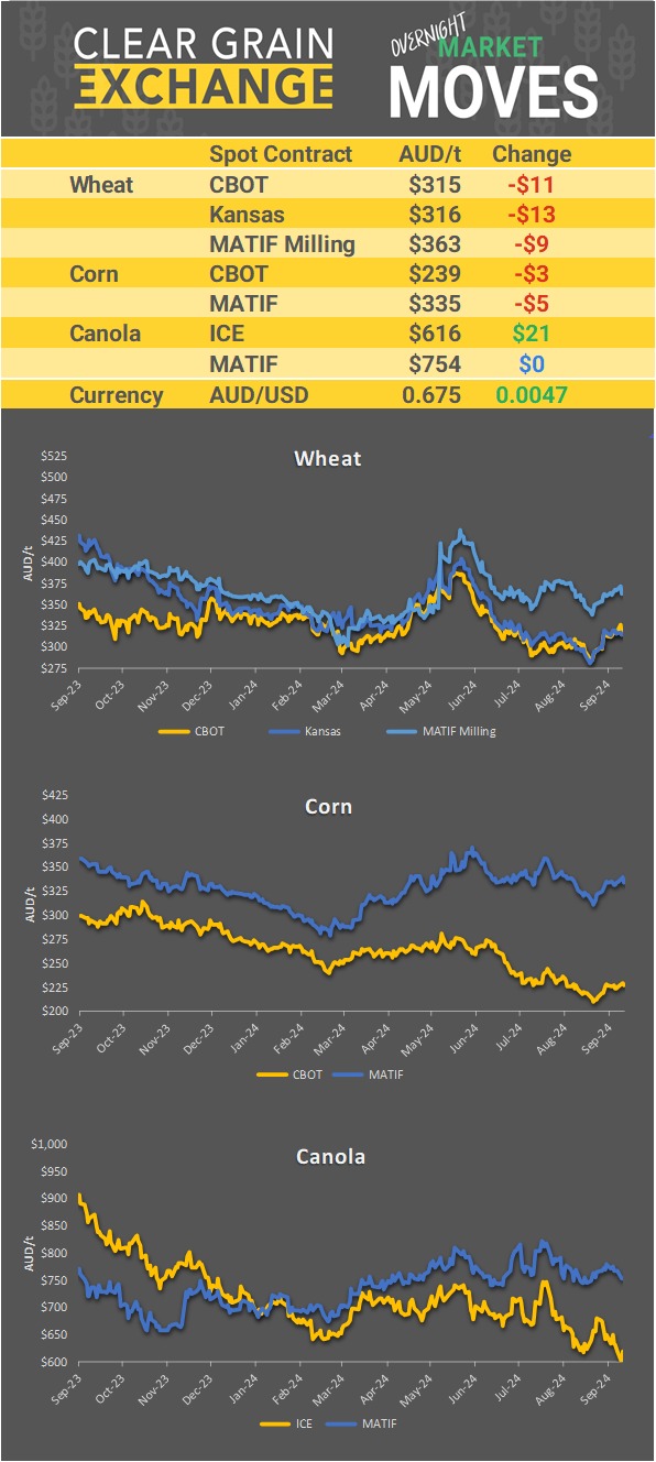 Chart including Wheat CBOT prices, Wheat Black Sea prices, Canola ICE prices and Canola MATIF prices