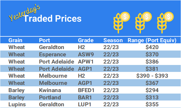 Grain trade prices for Australia Grain (wheat, barley, Sorghum, Lupins, Canola, Faba Beans, Oats, Chickpeas and lentils)