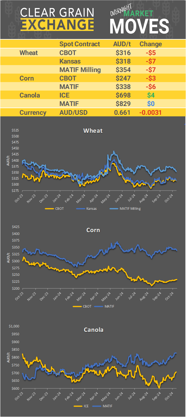 Chart including Wheat CBOT prices, Wheat Black Sea prices, Canola ICE prices and Canola MATIF prices