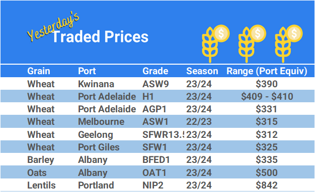 Grain trade prices for Australia Grain (wheat, barley, Sorghum, Lupins, Canola, Faba Beans, Oats, Chickpeas and lentils)