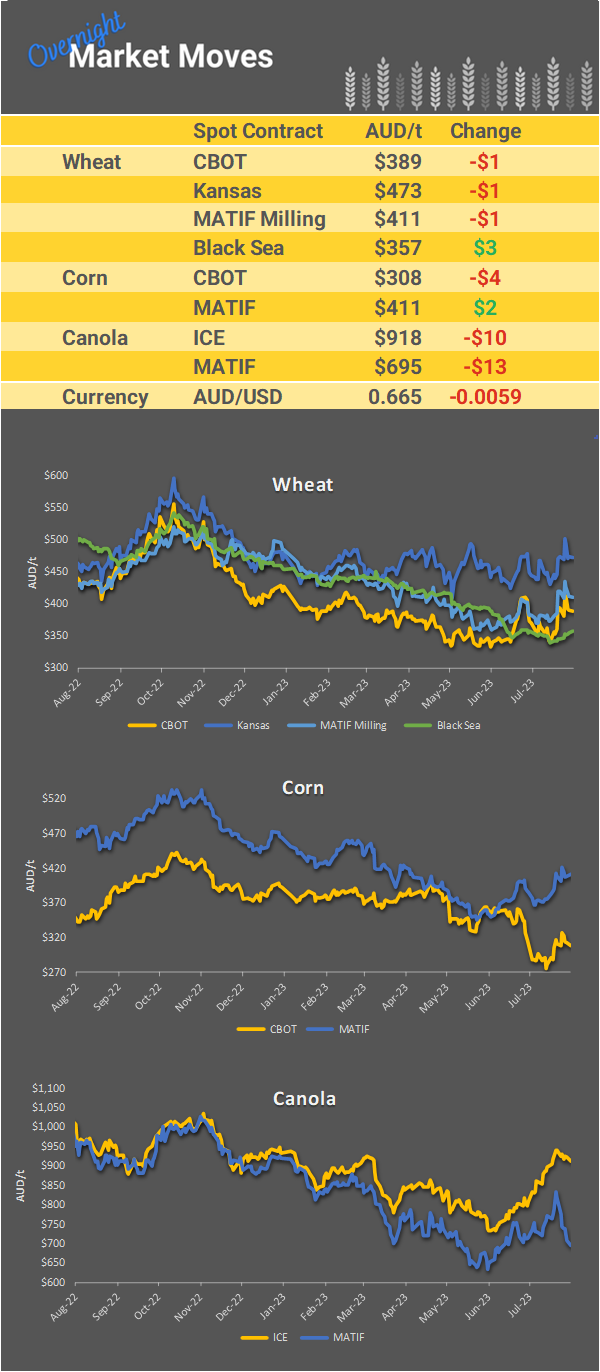 Chart including Wheat CBOT prices, Wheat Black Sea prices, Canola ICE prices and Canola MATIF prices