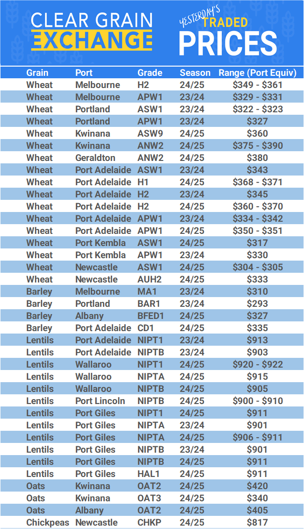 Grain trade prices for Australia Grain (wheat, barley, Sorghum, Lupins, Canola, Faba Beans, Oats, Chickpeas and lentils)