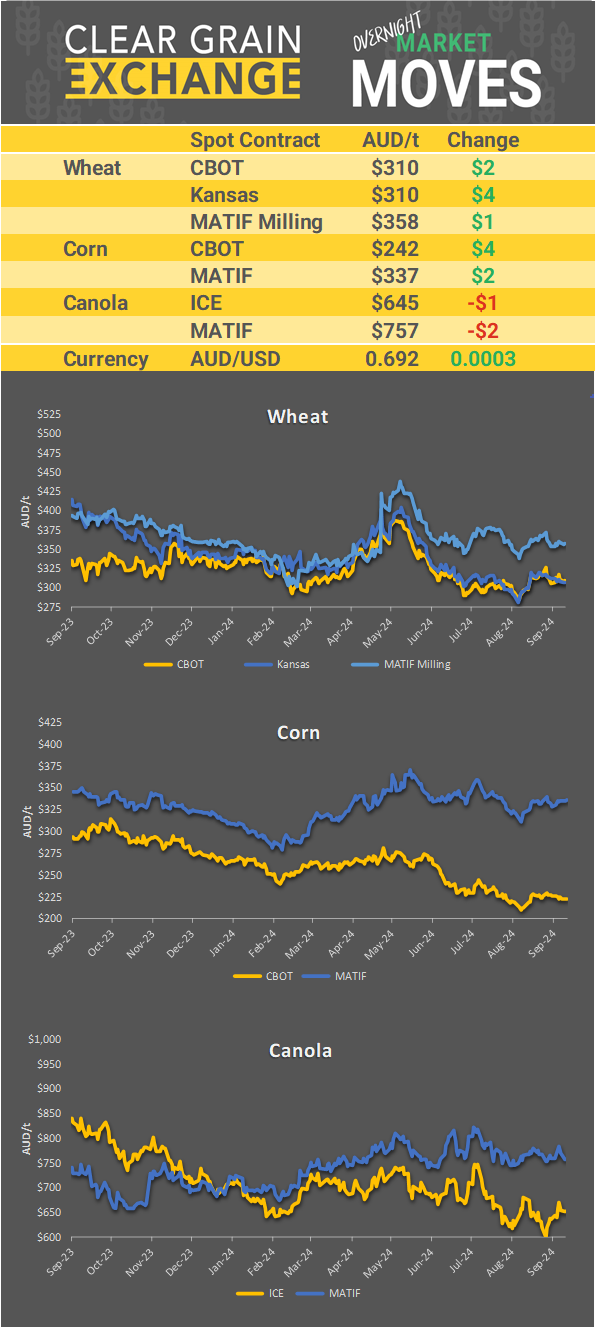 Chart including Wheat CBOT prices, Wheat Black Sea prices, Canola ICE prices and Canola MATIF prices