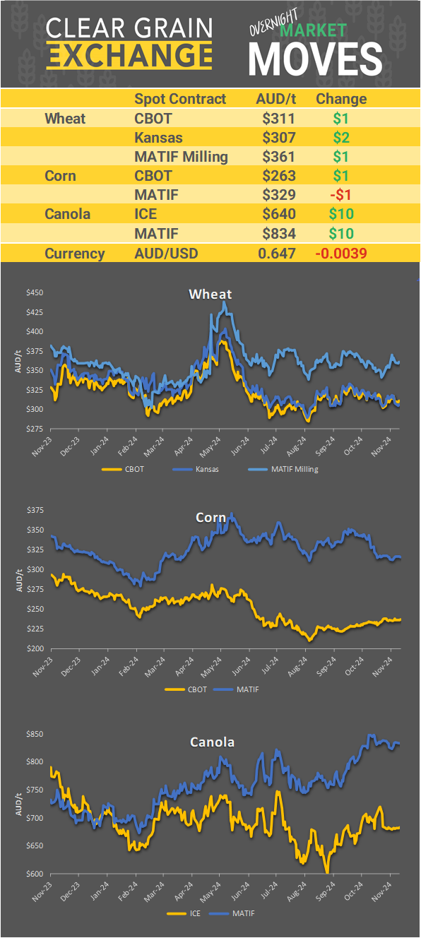 Chart including Wheat CBOT prices, Wheat Black Sea prices, Canola ICE prices and Canola MATIF prices
