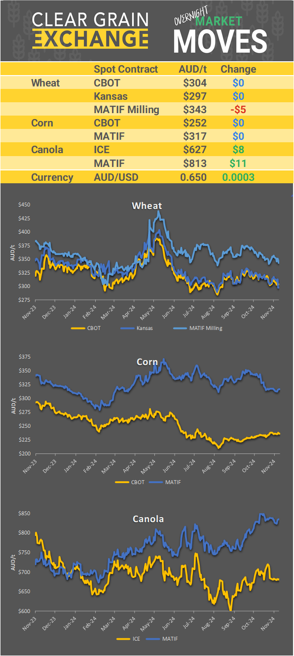 Chart including Wheat CBOT prices, Wheat Black Sea prices, Canola ICE prices and Canola MATIF prices