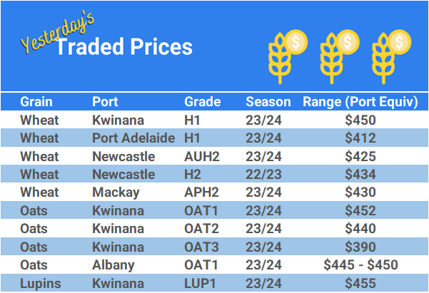 Grain trade prices for Australia Grain (wheat, barley, Sorghum, Lupins, Canola, Faba Beans, Oats, Chickpeas and lentils)
