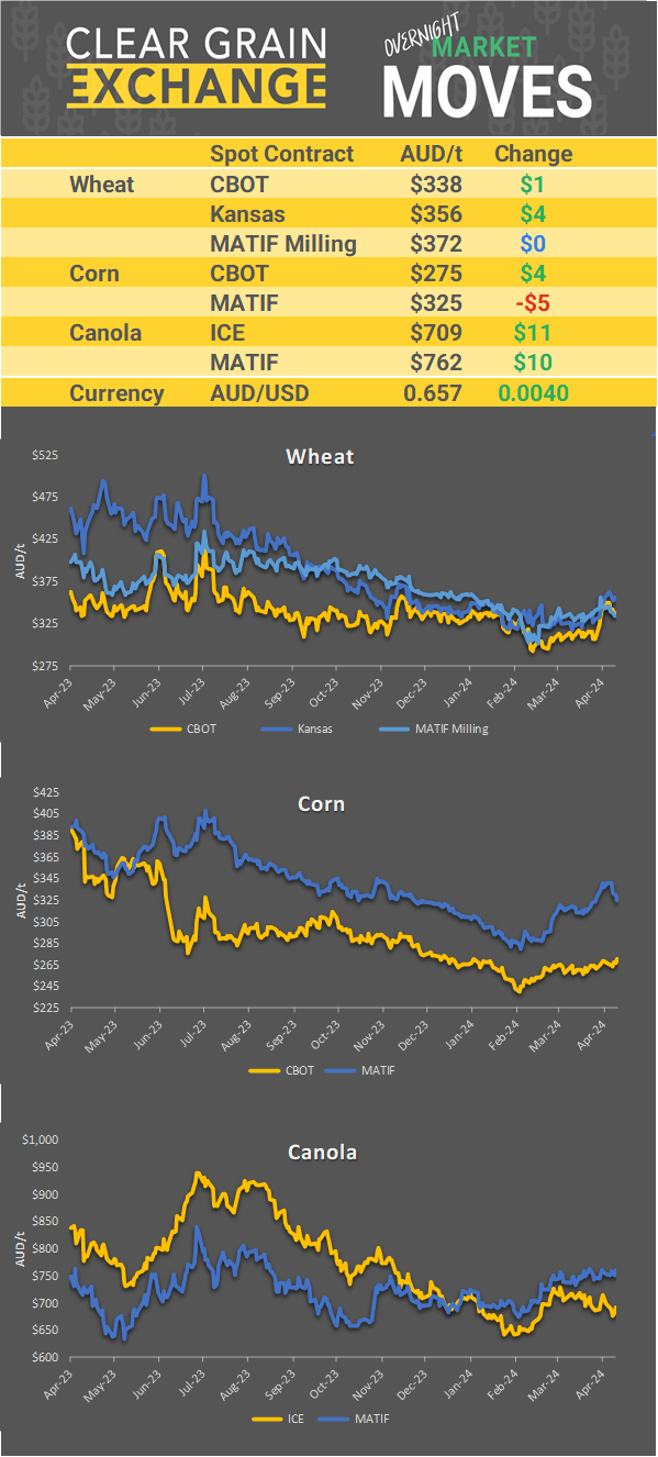 Chart including Wheat CBOT prices, Wheat Black Sea prices, Canola ICE prices and Canola MATIF prices