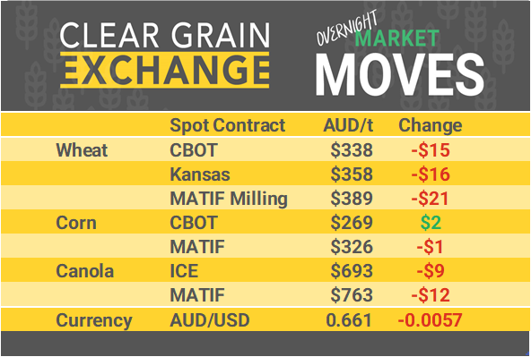 Grain Report Tuesday - 11th June