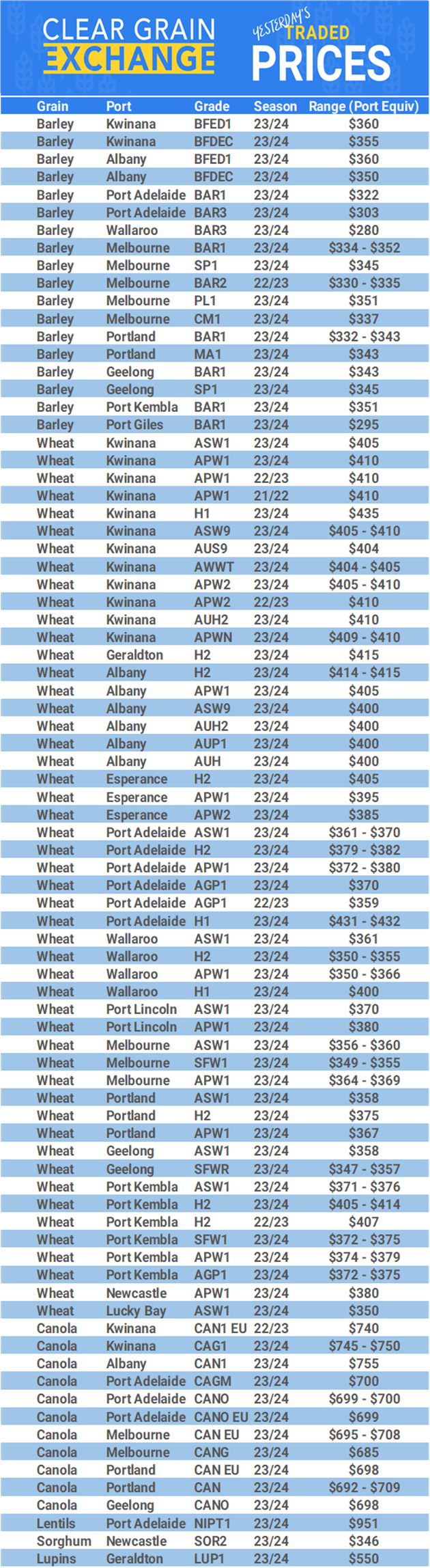 Grain trade prices for Australia Grain (wheat, barley, Sorghum, Lupins, Canola, Faba Beans, Oats, Chickpeas and lentils)