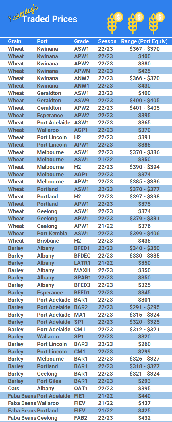 Grain trade prices for Australia Grain (wheat, barley, Sorghum, Lupins, Canola, Faba Beans, Oats, Chickpeas and lentils)