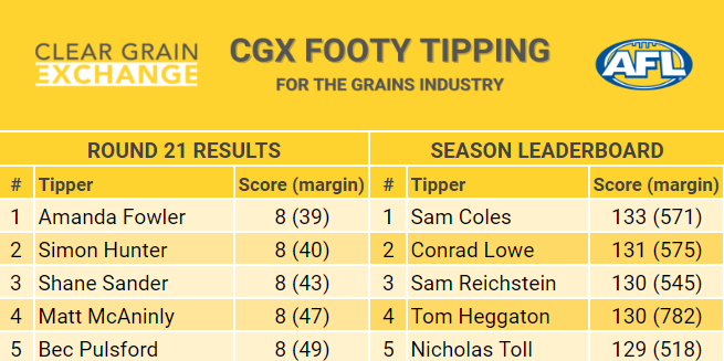 CGX Footy Tipping Leaderboard