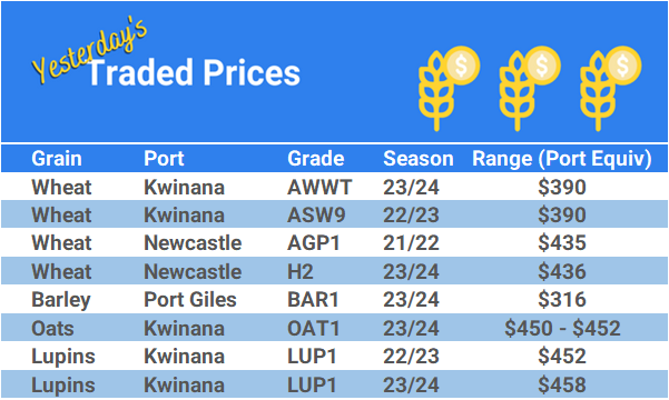Grain trade prices for Australia Grain (wheat, barley, Sorghum, Lupins, Canola, Faba Beans, Oats, Chickpeas and lentils)