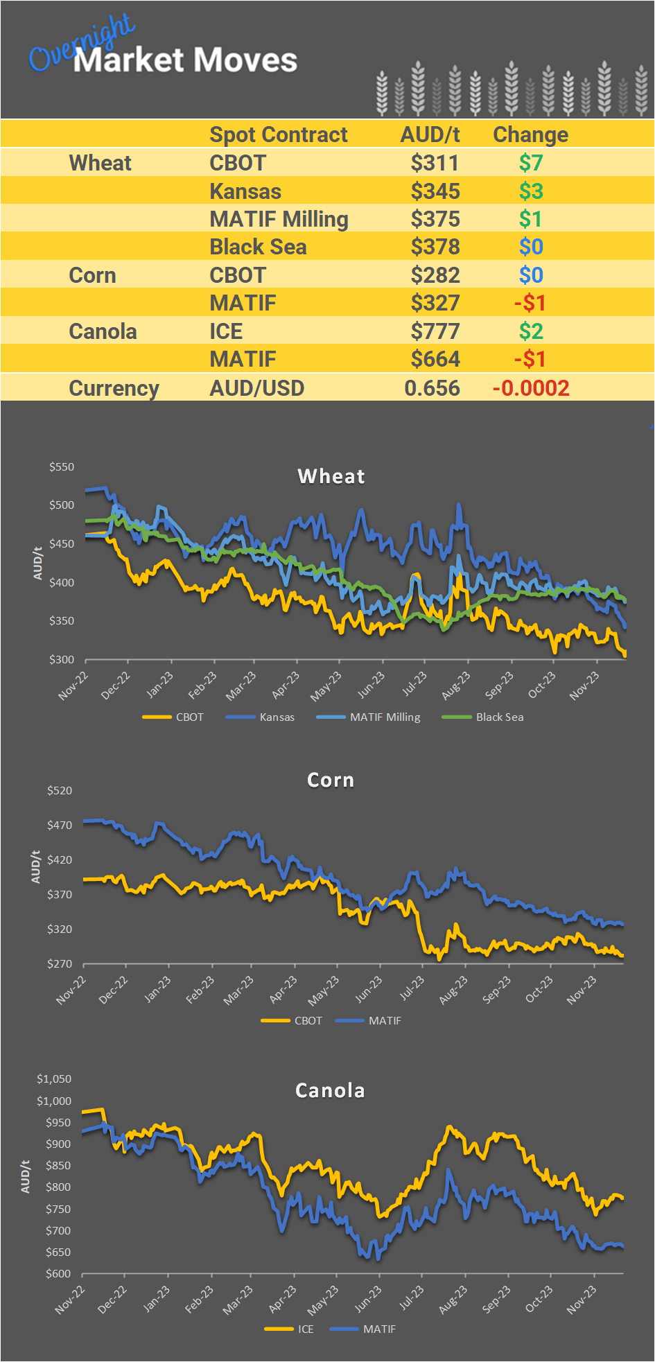 Chart including Wheat CBOT prices, Wheat Black Sea prices, Canola ICE prices and Canola MATIF prices