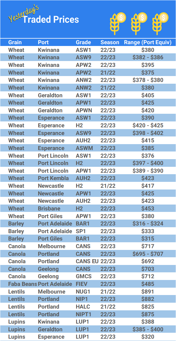 Grain trade prices for Australia Grain (wheat, barley, Sorghum, Lupins, Canola, Faba Beans, Oats, Chickpeas and lentils)