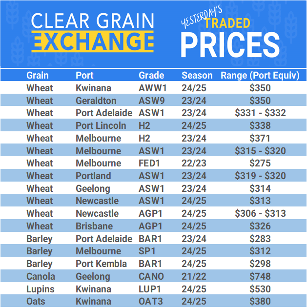 Grain trade prices for Australia Grain (wheat, barley, Sorghum, Lupins, Canola, Faba Beans, Oats, Chickpeas and lentils)