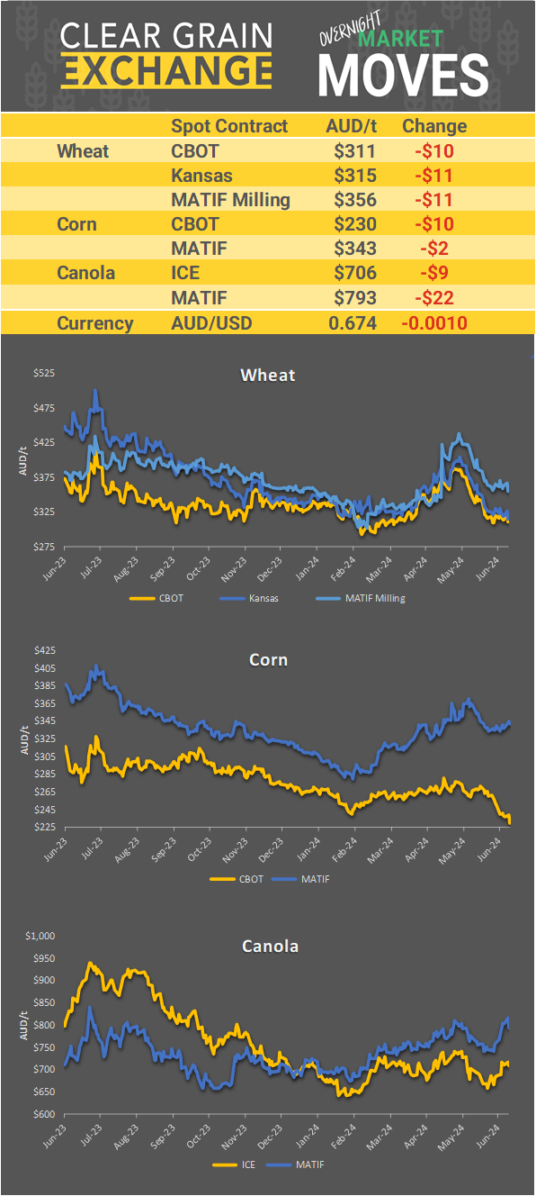 Chart including Wheat CBOT prices, Wheat Black Sea prices, Canola ICE prices and Canola MATIF prices