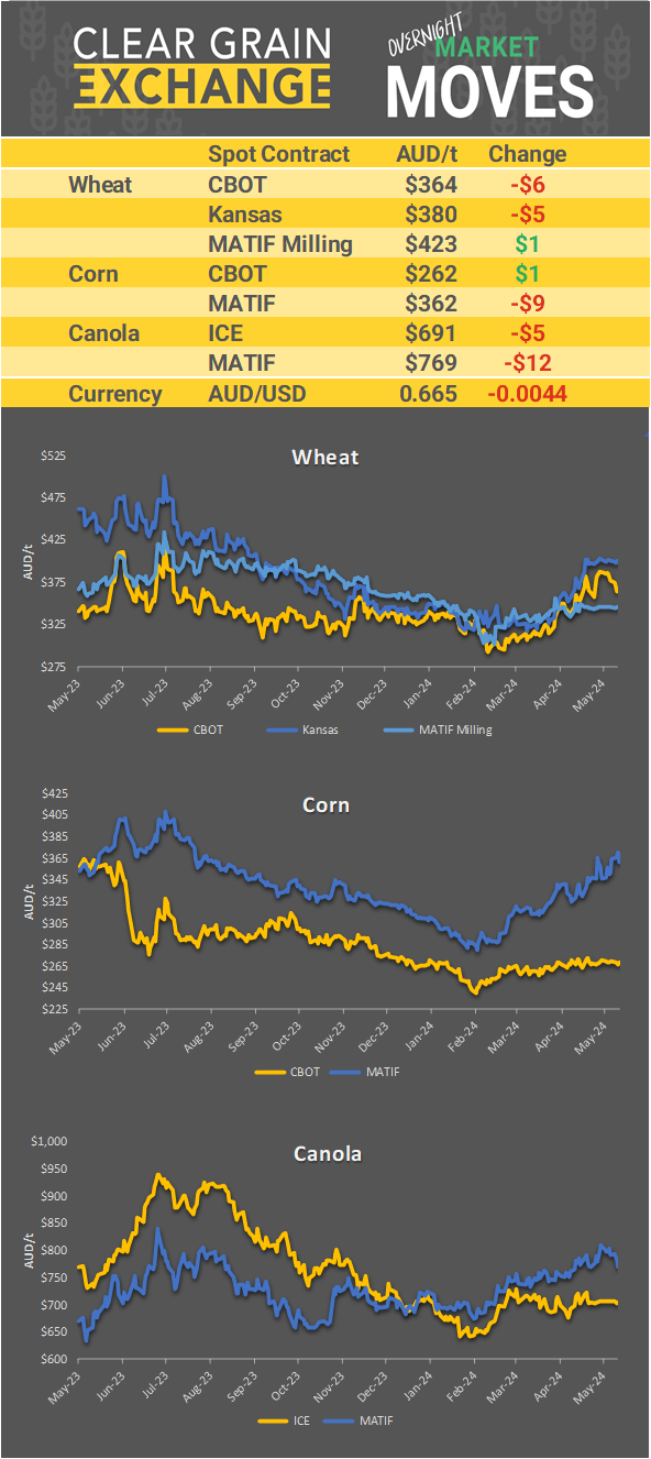 Chart including Wheat CBOT prices, Wheat Black Sea prices, Canola ICE prices and Canola MATIF prices