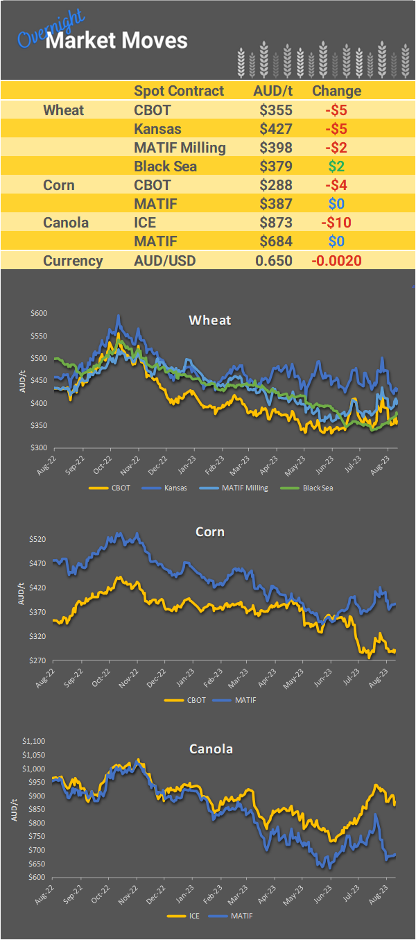 Chart including Wheat CBOT prices, Wheat Black Sea prices, Canola ICE prices and Canola MATIF prices