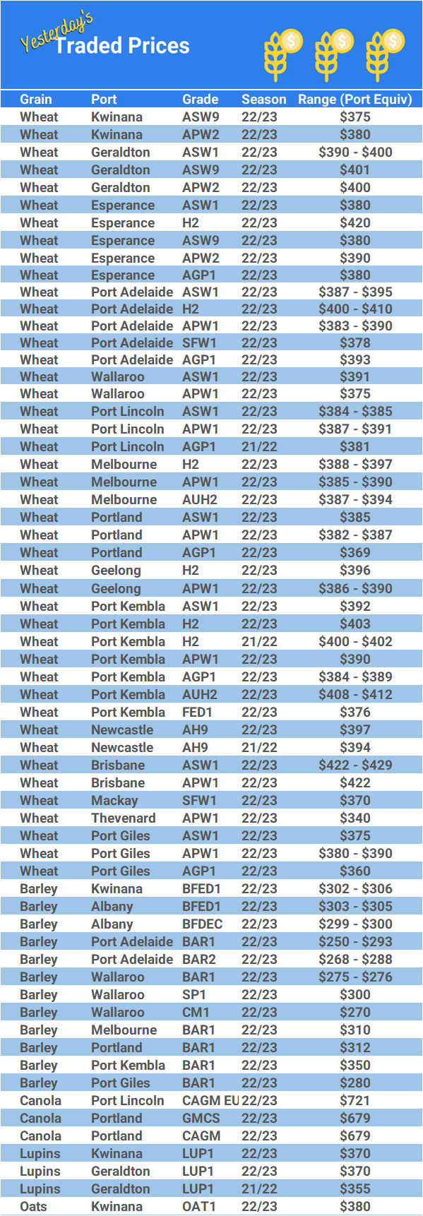 Grain trade prices for Australia Grain (wheat, barley, Sorghum, Lupins, Canola, Faba Beans, Oats, Chickpeas and lentils)