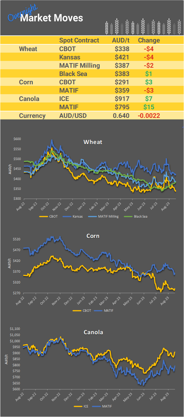 Chart including Wheat CBOT prices, Wheat Black Sea prices, Canola ICE prices and Canola MATIF prices