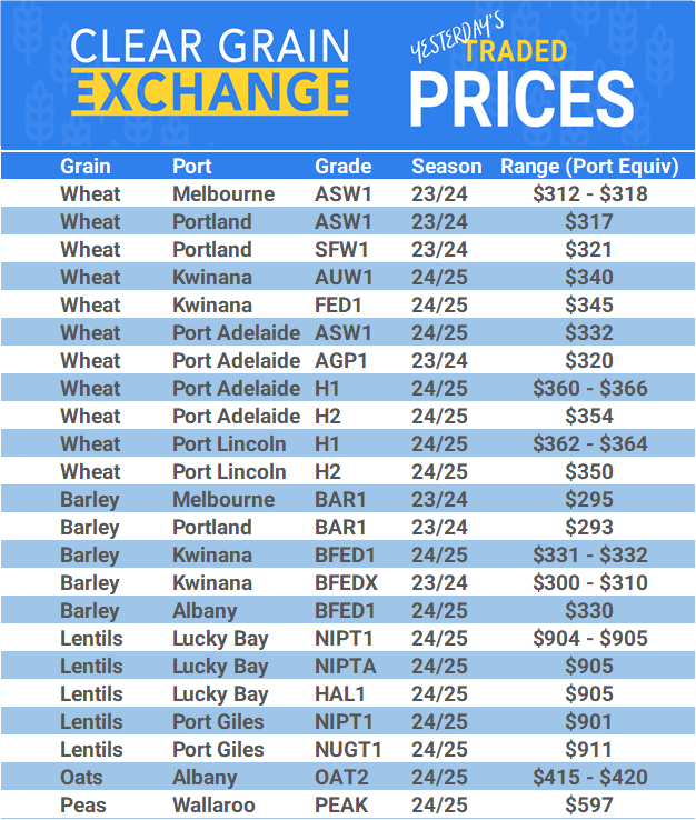 Grain trade prices for Australia Grain (wheat, barley, Sorghum, Lupins, Canola, Faba Beans, Oats, Chickpeas and lentils)