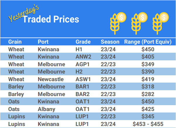 Grain trade prices for Australia Grain (wheat, barley, Sorghum, Lupins, Canola, Faba Beans, Oats, Chickpeas and lentils)