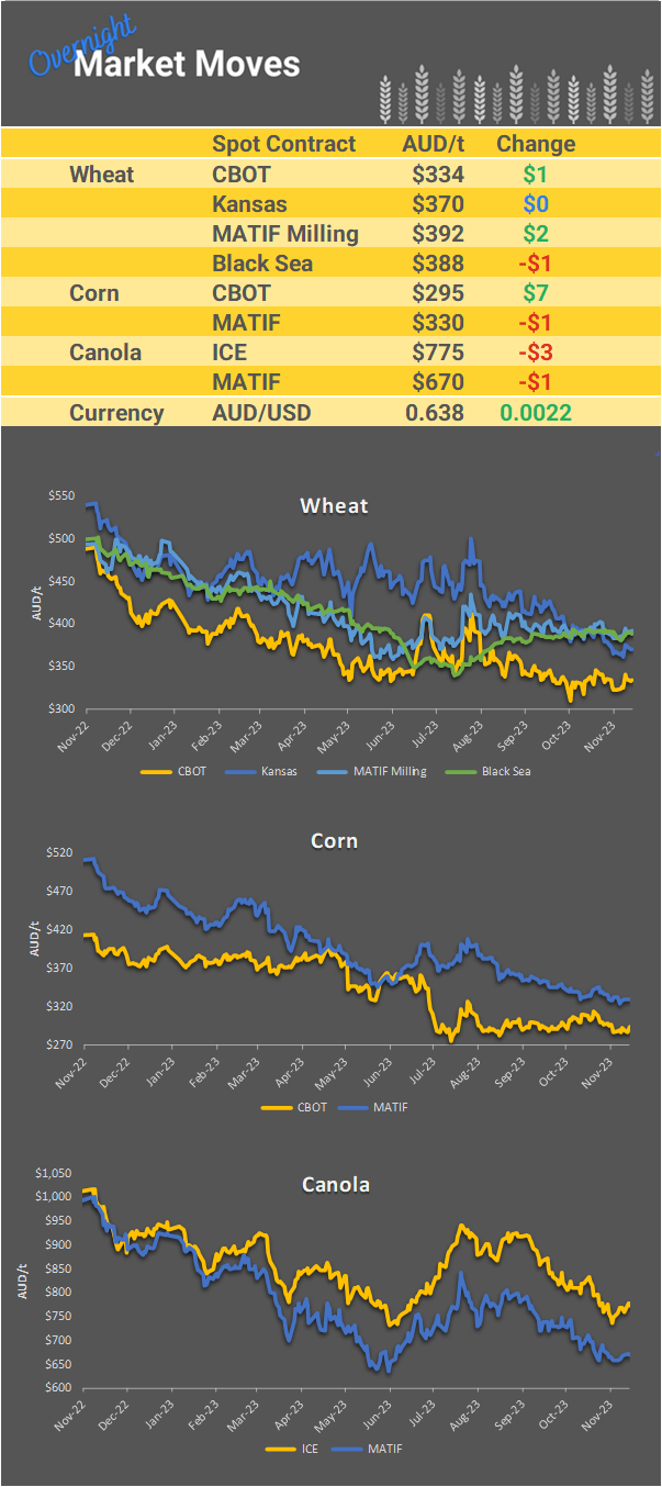 Chart including Wheat CBOT prices, Wheat Black Sea prices, Canola ICE prices and Canola MATIF prices