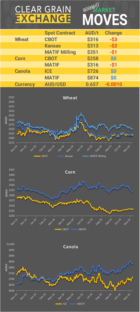 Chart including Wheat CBOT prices, Wheat Black Sea prices, Canola ICE prices and Canola MATIF prices