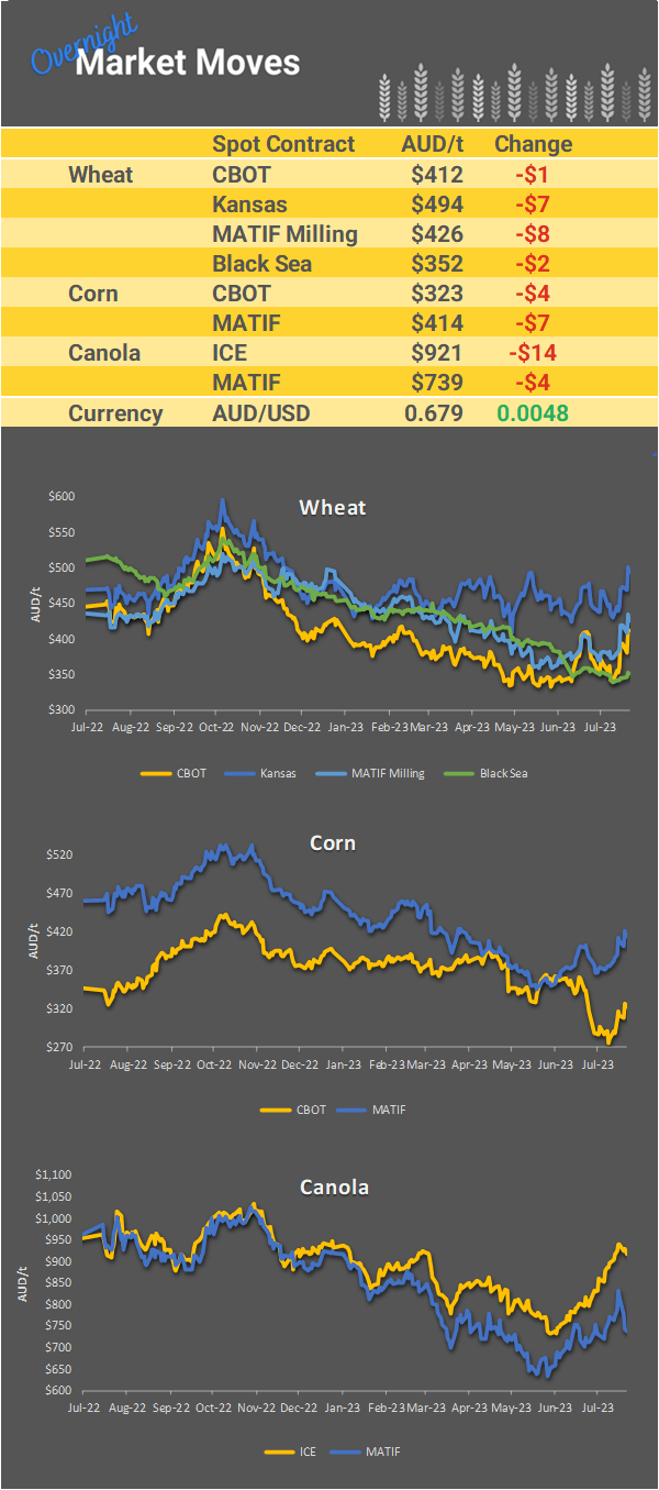 Chart including Wheat CBOT prices, Wheat Black Sea prices, Canola ICE prices and Canola MATIF prices