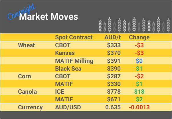 Grain Report Monday - 13th November