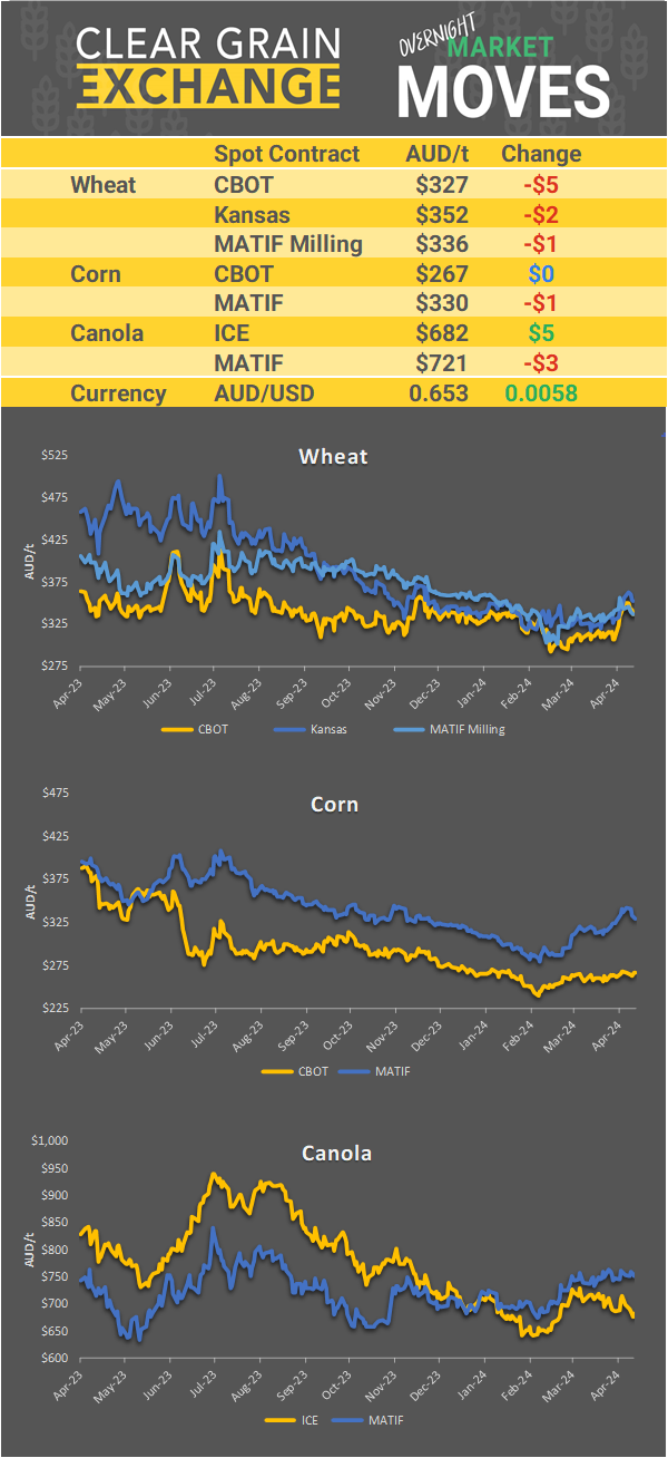 Chart including Wheat CBOT prices, Wheat Black Sea prices, Canola ICE prices and Canola MATIF prices