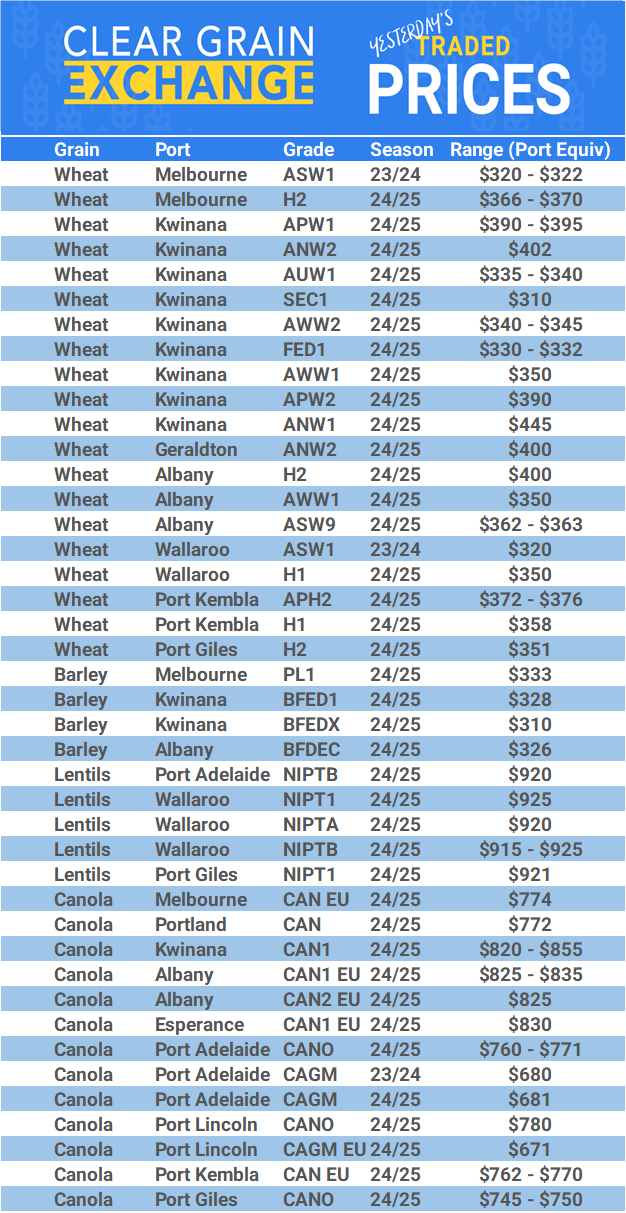 Grain trade prices for Australia Grain (wheat, barley, Sorghum, Lupins, Canola, Faba Beans, Oats, Chickpeas and lentils)