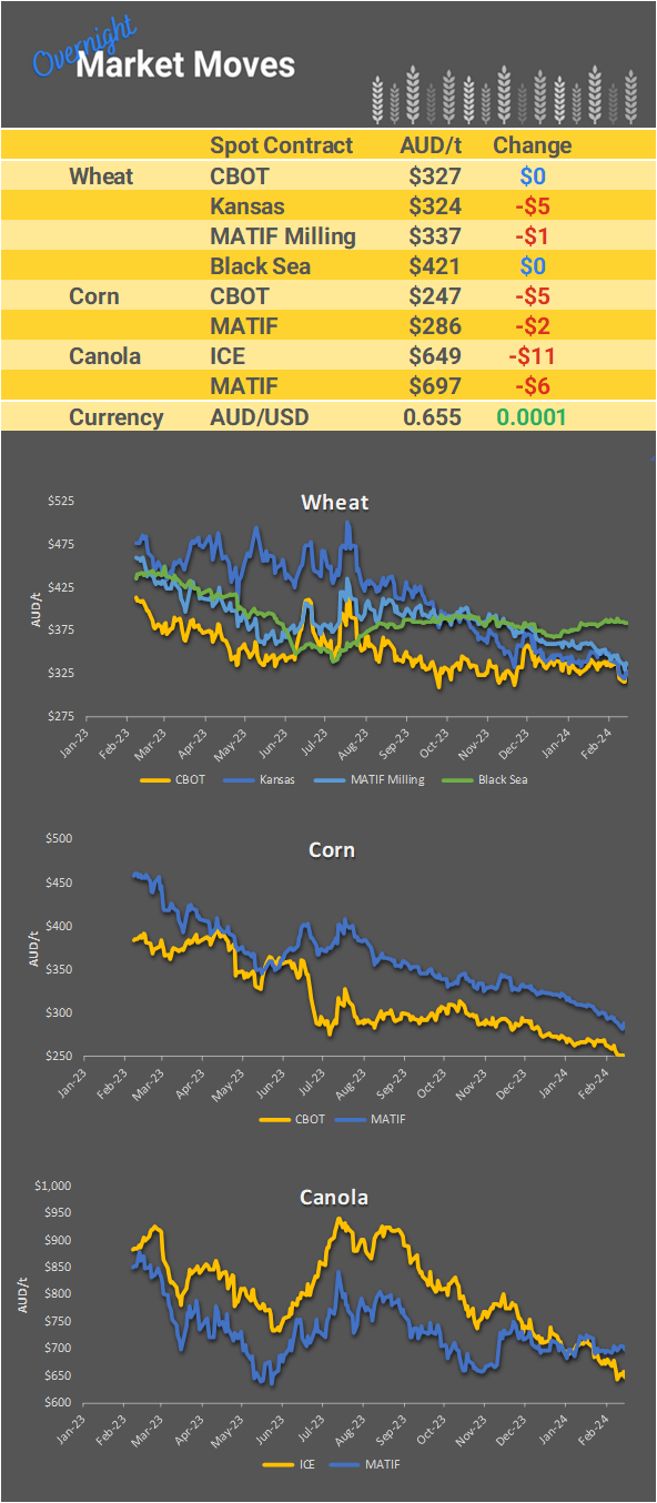 Chart including Wheat CBOT prices, Wheat Black Sea prices, Canola ICE prices and Canola MATIF prices
