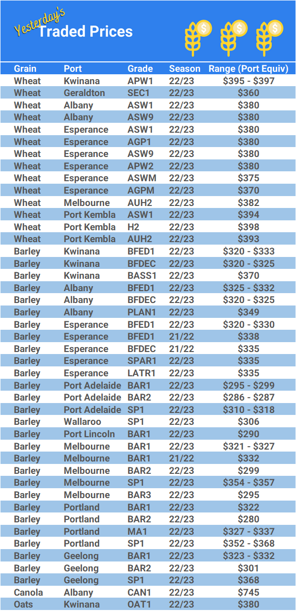 Grain trade prices for Australia Grain (wheat, barley, Sorghum, Lupins, Canola, Faba Beans, Oats, Chickpeas and lentils)