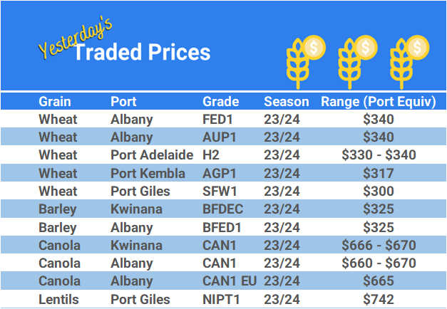 Grain trade prices for Australia Grain (wheat, barley, Sorghum, Lupins, Canola, Faba Beans, Oats, Chickpeas and lentils)