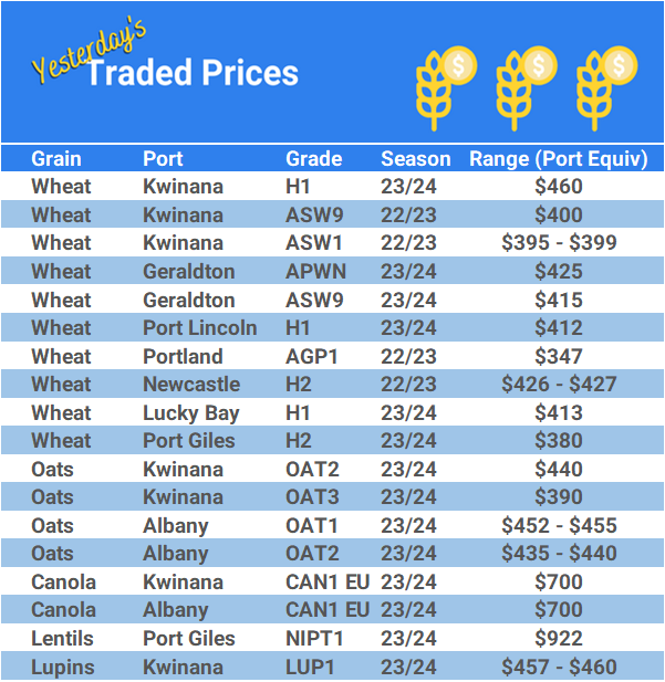 Grain trade prices for Australia Grain (wheat, barley, Sorghum, Lupins, Canola, Faba Beans, Oats, Chickpeas and lentils)