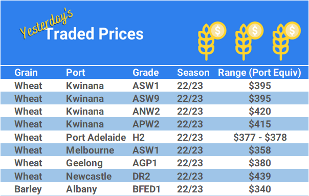 Grain trade prices for Australia Grain (wheat, barley, Sorghum, Lupins, Canola, Faba Beans, Oats, Chickpeas and lentils)