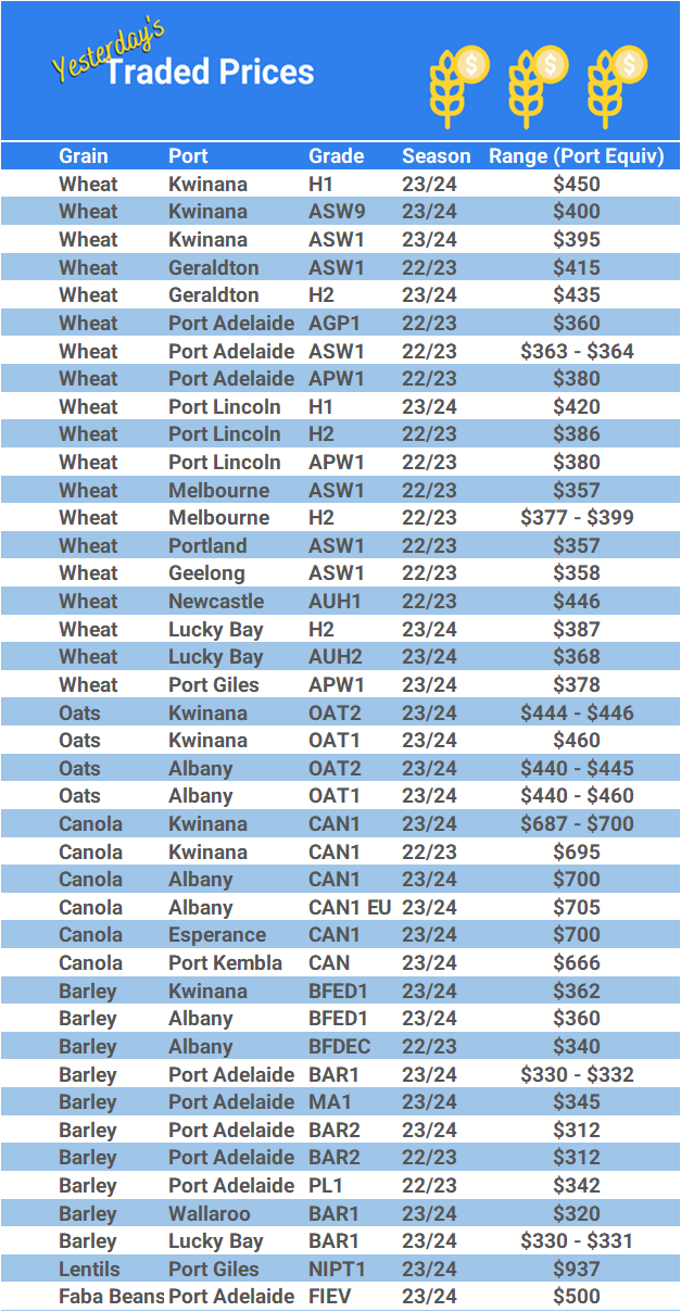 Grain trade prices for Australia Grain (wheat, barley, Sorghum, Lupins, Canola, Faba Beans, Oats, Chickpeas and lentils)