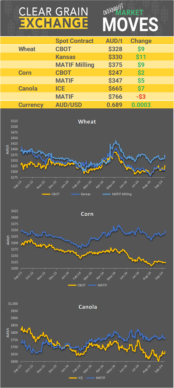 Chart including Wheat CBOT prices, Wheat Black Sea prices, Canola ICE prices and Canola MATIF prices