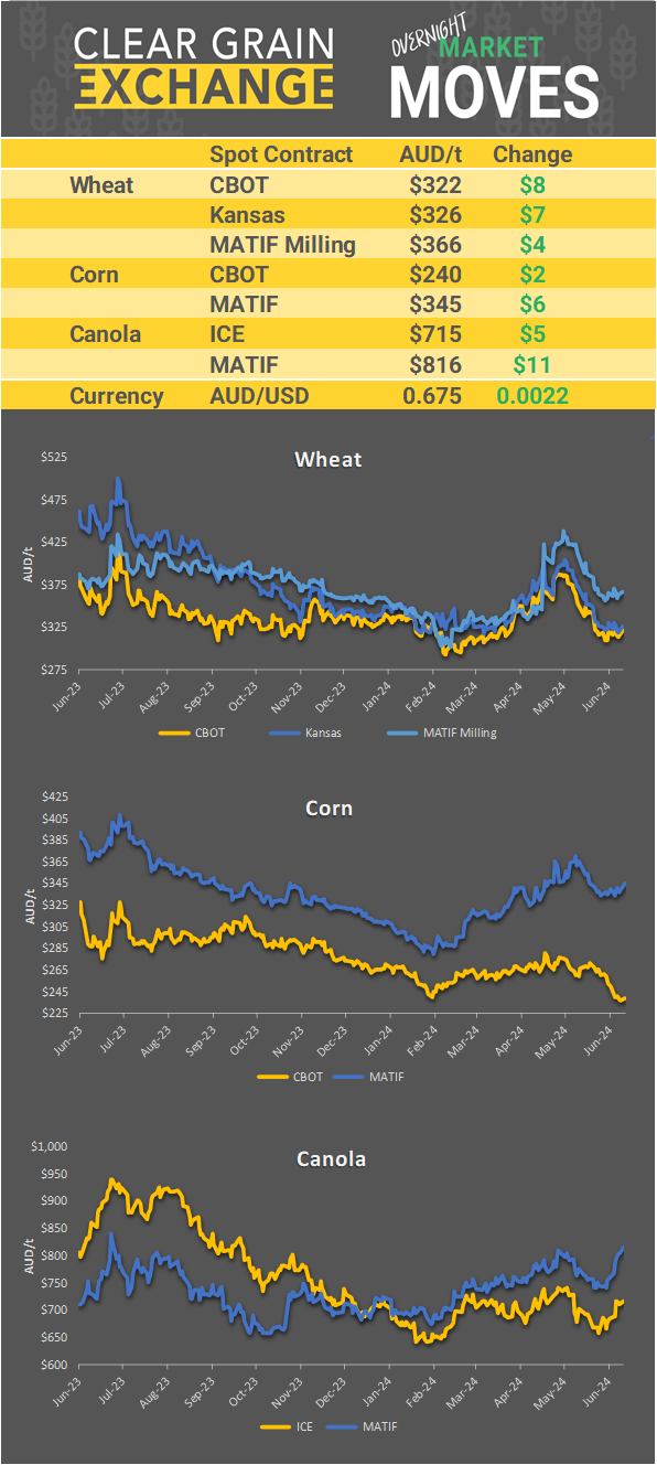 Chart including Wheat CBOT prices, Wheat Black Sea prices, Canola ICE prices and Canola MATIF prices