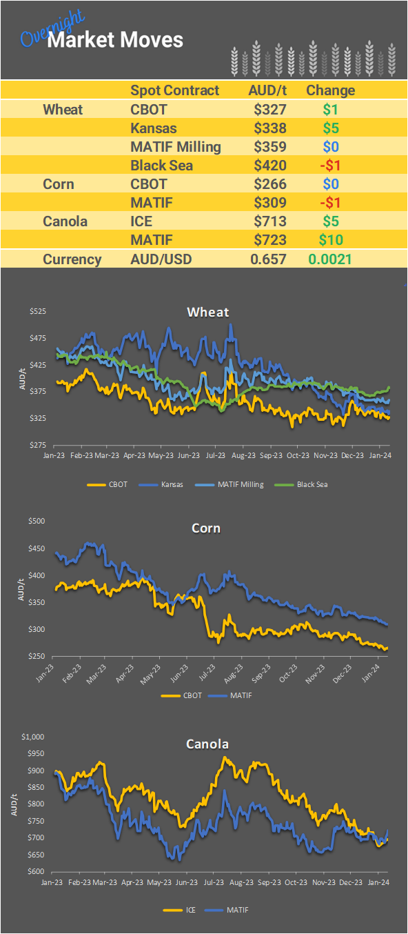 Chart including Wheat CBOT prices, Wheat Black Sea prices, Canola ICE prices and Canola MATIF prices