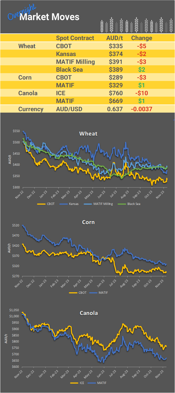 Chart including Wheat CBOT prices, Wheat Black Sea prices, Canola ICE prices and Canola MATIF prices