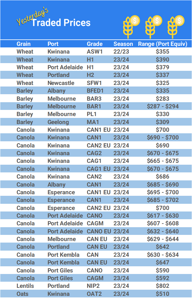 Grain trade prices for Australia Grain (wheat, barley, Sorghum, Lupins, Canola, Faba Beans, Oats, Chickpeas and lentils)
