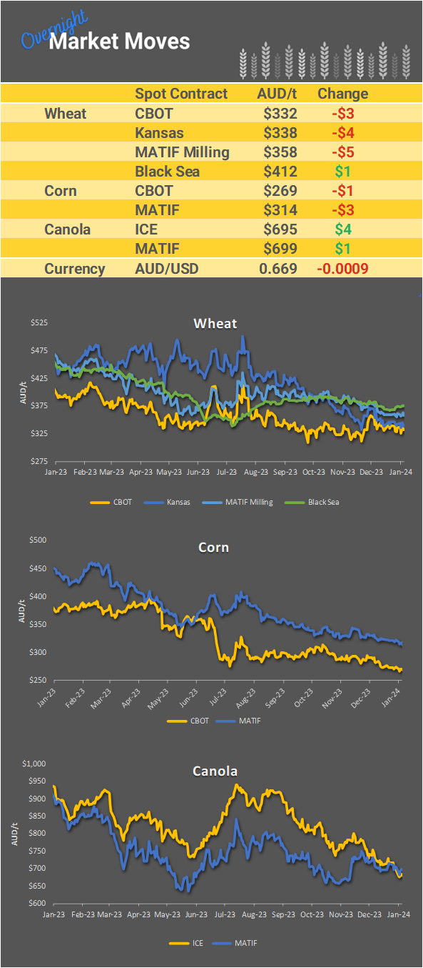 Chart including Wheat CBOT prices, Wheat Black Sea prices, Canola ICE prices and Canola MATIF prices