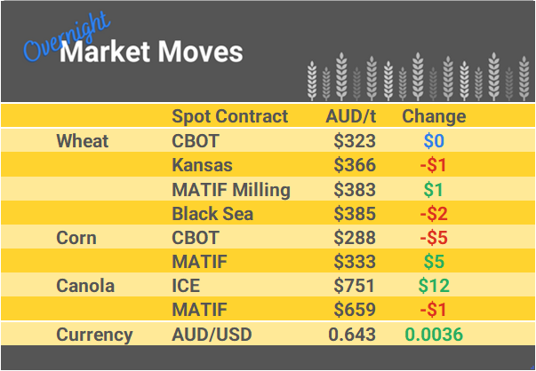 Grain Report Friday- 3rd November