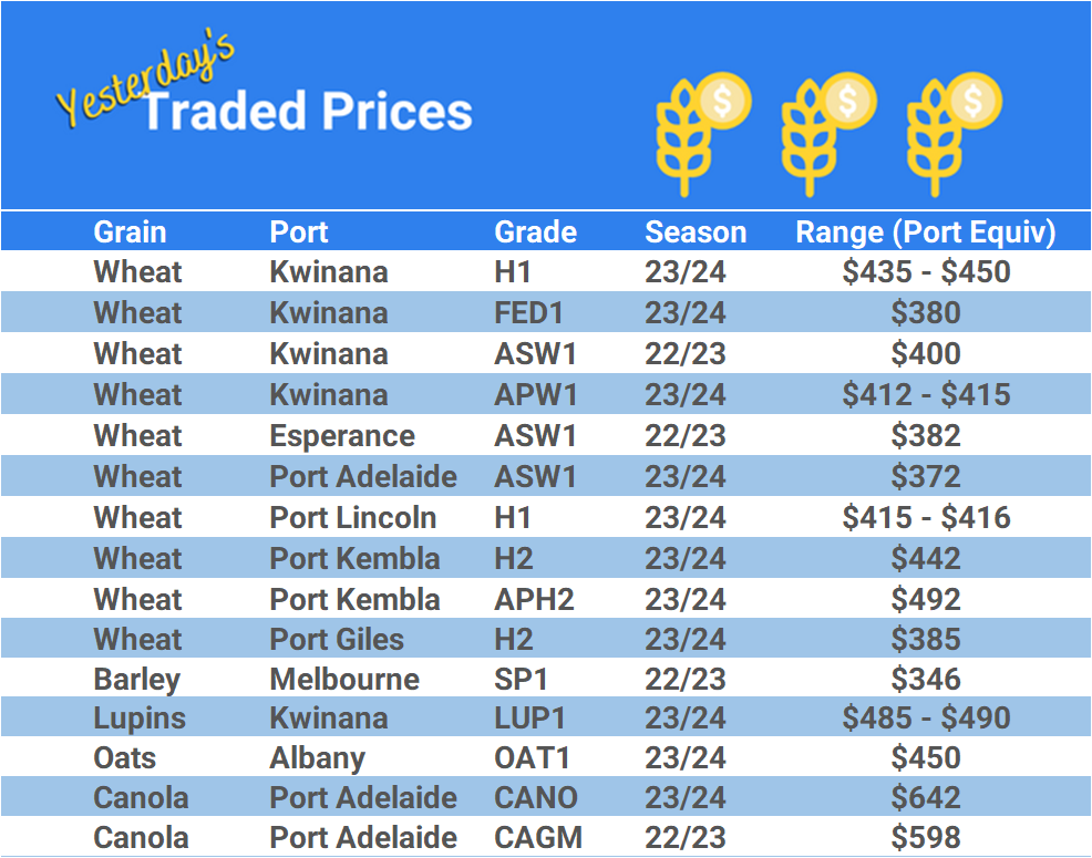 Grain trade prices for Australia Grain (wheat, barley, Sorghum, Lupins, Canola, Faba Beans, Oats, Chickpeas and lentils)